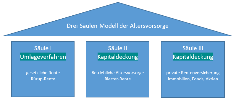 3-Säulen-Modell der Altersvorsorge